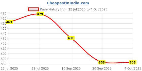myntra.com LOOM LEGACY Floral Printed Modal Dupatta loom legacy Price History Graph from 23 Jul 2025 to 4 Oct 2025