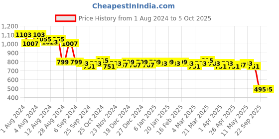 myntra.com LOOM LEGACY Floral Printed Sequinned Chanderi Dupatta loom legacy Price History Graph from 1 Aug 2024 to 4 Oct 2025