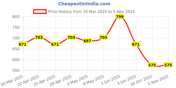 myntra.com LOOM LEGACY Floral Printed Shibori Cotton Dupatta loom legacy Price History Graph from 30 Mar 2025 to 3 Nov 2025