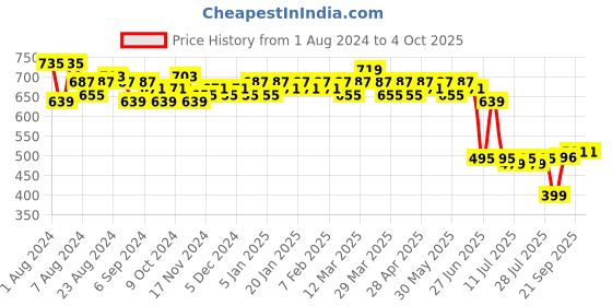 myntra.com LOOM LEGACY Floral Woven Design Cotton Silk Dupatta loom legacy Price History Graph from 1 Aug 2024 to 4 Oct 2025