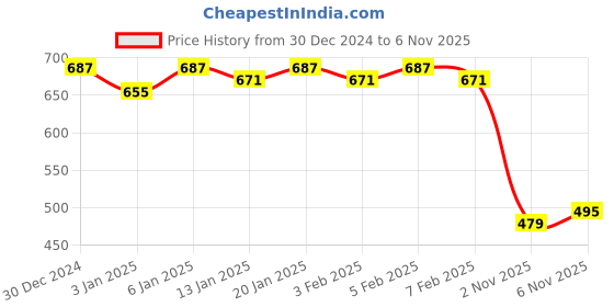 myntra.com LOOM LEGACY Floral Woven Design Cotton Silk Dupatta loom legacy Price History Graph from 30 Dec 2024 to 6 Nov 2025