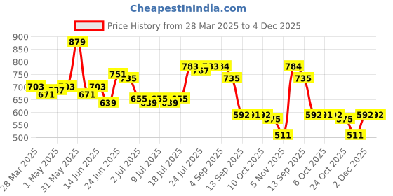 myntra.com LOOM LEGACY Floral Woven Design Cotton Silk Jacquard Dupatta loom legacy Price History Graph from 28 Mar 2025 to 4 Dec 2025
