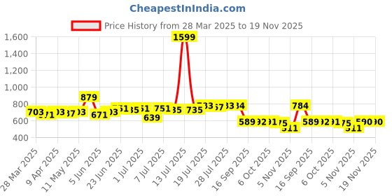 myntra.com LOOM LEGACY Floral Woven Design Cotton Silk Jacquard Dupatta loom legacy Price History Graph from 28 Mar 2025 to 19 Nov 2025