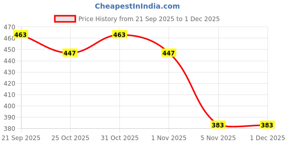 myntra.com LOOM LEGACY Floral Woven Design Silk Dupatta With Zari loom legacy Price History Graph from 21 Sep 2025 to 1 Dec 2025