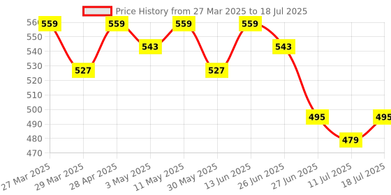 myntra.com LOOM LEGACY Geometric Embroidered Beads And Stones Net Dupatta loom legacy Price History Graph from 27 Mar 2025 to 11 Jul 2025