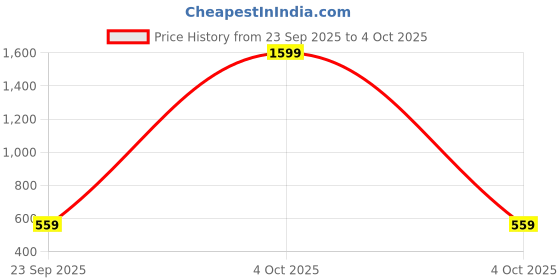 myntra.com LOOM LEGACY Geometric Embroidered Cotton Dupatta With Thread Work loom legacy Price History Graph from 23 Sep 2025 to 4 Oct 2025