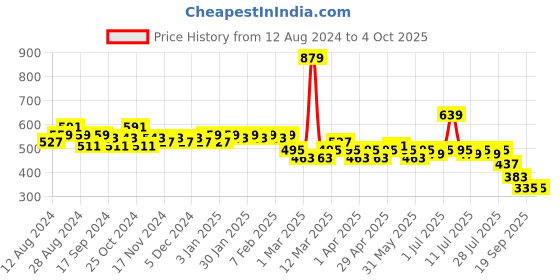 myntra.com LOOM LEGACY Geometric Embroidered Dupatta loom legacy Price History Graph from 12 Aug 2024 to 4 Oct 2025