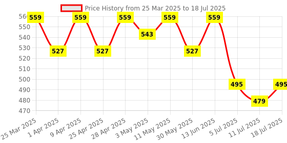myntra.com LOOM LEGACY Geometric Embroidered Thread Work Net Dupatta loom legacy Price History Graph from 25 Mar 2025 to 11 Jul 2025