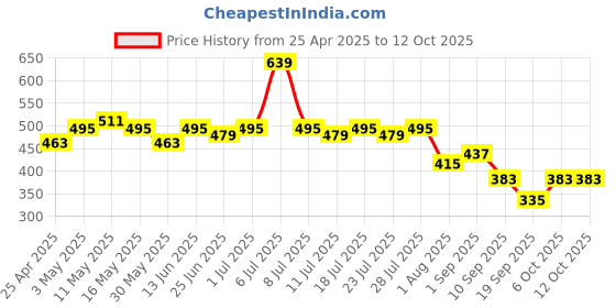 myntra.com LOOM LEGACY Geometric Ikat Printed Art Silk Dupatta loom legacy Price History Graph from 25 Apr 2025 to 12 Oct 2025