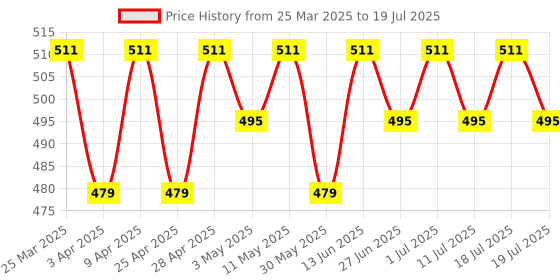 myntra.com LOOM LEGACY Geometric Printed Art Silk Dupatta loom legacy Price History Graph from 25 Mar 2025 to 18 Jul 2025