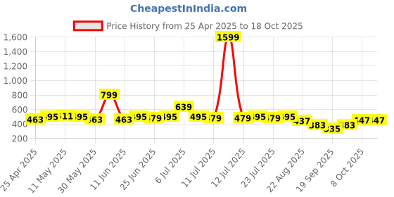 myntra.com LOOM LEGACY Geometric Printed Art Silk Dupatta loom legacy Price History Graph from 25 Apr 2025 to 18 Oct 2025