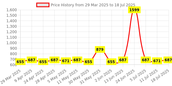 myntra.com LOOM LEGACY Geometric Printed Chanderi Batik Dupatta loom legacy Price History Graph from 29 Mar 2025 to 11 Jul 2025