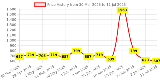 myntra.com LOOM LEGACY Geometric Printed Chanderi Dupatta loom legacy Price History Graph from 30 Mar 2025 to 11 Jul 2025