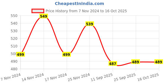 myntra.com LOOM LEGACY Geometric Self Design Acrylic Wool Muffler loom legacy Price History Graph from 7 Nov 2024 to 15 Oct 2025