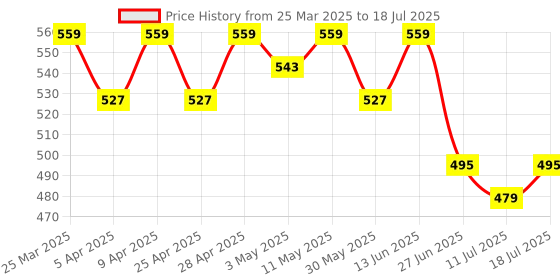 myntra.com LOOM LEGACY Geometric Thread Work Sequinned Chiffon Dupatta loom legacy Price History Graph from 25 Mar 2025 to 11 Jul 2025