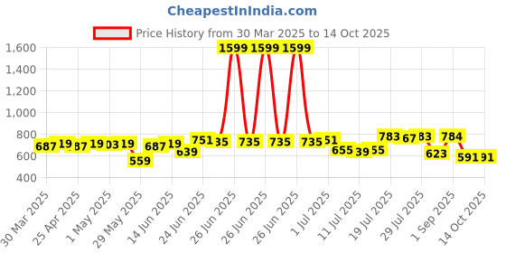 myntra.com LOOM LEGACY Geometric Woven Design Jacquard Cotton Silk Dupatta loom legacy Price History Graph from 30 Mar 2025 to 13 Oct 2025