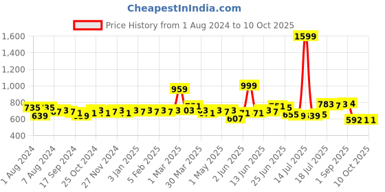 myntra.com LOOM LEGACY Gold-Coloured Woven Design Jacquard Banarasi Dupatta loom legacy Price History Graph from 1 Aug 2024 to 10 Oct 2025