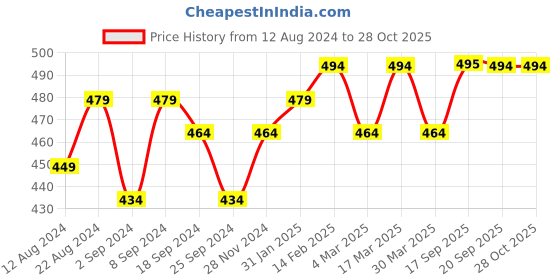 myntra.com LOOM LEGACY Gold Plated Artificial Stones and Beads Mangalsutra loom legacy Price History Graph from 12 Aug 2024 to 28 Oct 2025