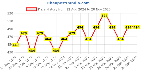myntra.com LOOM LEGACY Gold-Plated Artificial Stones and Beads Mangalsutra loom legacy Price History Graph from 12 Aug 2024 to 28 Nov 2025