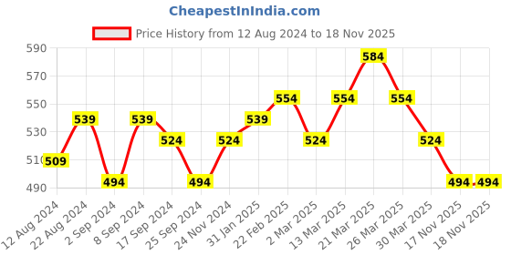 myntra.com LOOM LEGACY Gold Plated Artificial Stones and Beads Mangalsutra loom legacy Price History Graph from 12 Aug 2024 to 18 Nov 2025