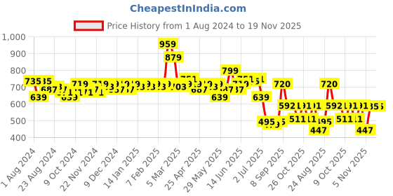 myntra.com LOOM LEGACY Gold-Toned Banarsi Jacquard Woven Design Dupatta loom legacy Price History Graph from 1 Aug 2024 to 19 Nov 2025