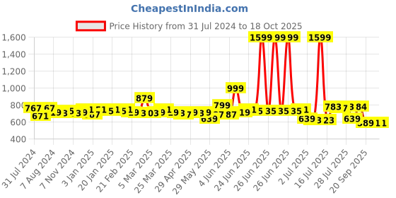 myntra.com LOOM LEGACY Gold-Toned Ethnic Motifs Banarasi Jacquard Dupatta loom legacy Price History Graph from 31 Jul 2024 to 18 Oct 2025