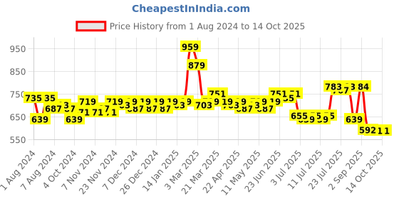 myntra.com LOOM LEGACY Gold-Toned Ethnic Motifs Woven Design Dupatta with Zari loom legacy Price History Graph from 1 Aug 2024 to 13 Oct 2025