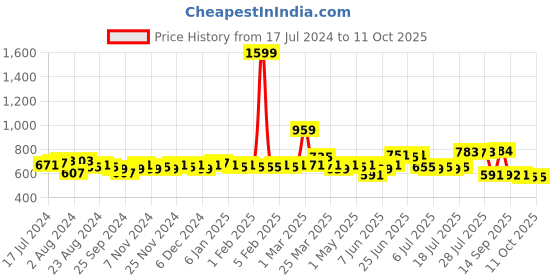 myntra.com LOOM LEGACY Gold-Toned Woven Design Banarsi Jacquard Dupatta loom legacy Price History Graph from 17 Jul 2024 to 11 Oct 2025