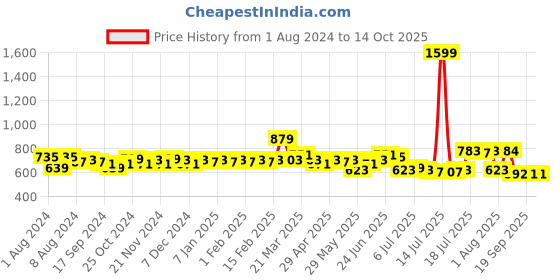 myntra.com LOOM LEGACY Gold Woven Design Dupatta loom legacy Price History Graph from 1 Aug 2024 to 13 Oct 2025