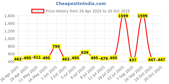 myntra.com LOOM LEGACY Green & Gold-Toned Banarasi Jacquard Dupatta loom legacy Price History Graph from 26 Apr 2025 to 19 Oct 2025
