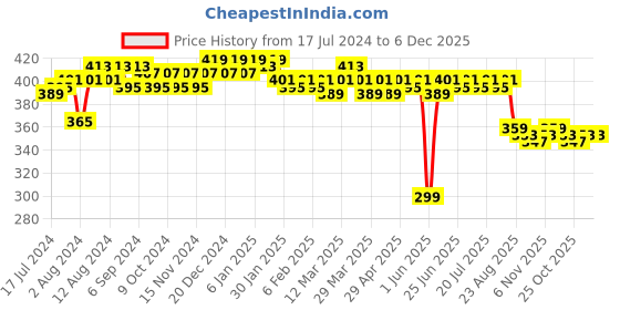 myntra.com LOOM LEGACY Green & Pink 3 Pieces Microfiber Kitchen Towels loom legacy Price History Graph from 17 Jul 2024 to 6 Dec 2025