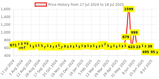 myntra.com LOOM LEGACY Green & Red Printed Cotton Silk Dupatta with Zari loom legacy Price History Graph from 17 Jul 2024 to 11 Jul 2025