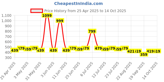 myntra.com LOOM LEGACY Green & White Woven Design Cotton Silk Dupatta with Zari loom legacy Price History Graph from 25 Apr 2025 to 14 Oct 2025