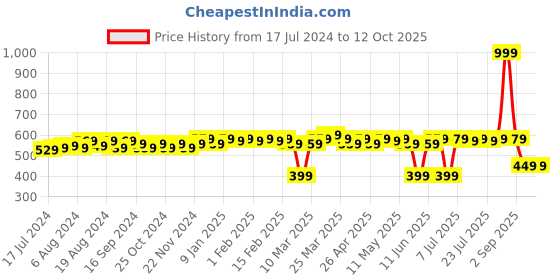 myntra.com LOOM LEGACY Green Reversible Water Absorption Dish Drying Mat loom legacy Price History Graph from 17 Jul 2024 to 11 Oct 2025
