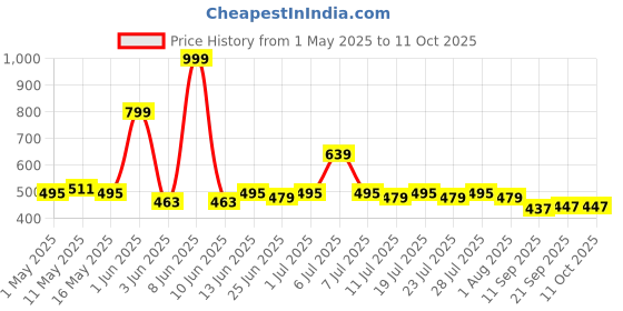 myntra.com LOOM LEGACY Grey & Gold-Toned Woven Design Dupatta with Zari loom legacy Price History Graph from 1 May 2025 to 11 Oct 2025