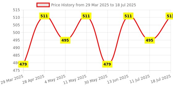 myntra.com LOOM LEGACY Ikkat Printed Dupatta loom legacy Price History Graph from 29 Mar 2025 to 11 Jul 2025
