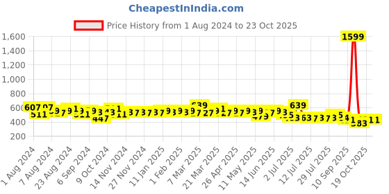 myntra.com LOOM LEGACY Kalamkari Printed Dupatta loom legacy Price History Graph from 1 Aug 2024 to 19 Oct 2025