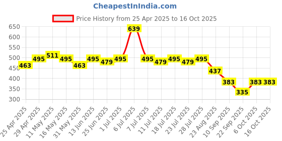 myntra.com LOOM LEGACY Magenta & Gold-Toned Woven Design Cotton Silk Dupatta with Zari loom legacy Price History Graph from 25 Apr 2025 to 16 Oct 2025