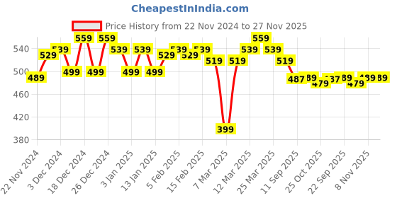 myntra.com LOOM LEGACY Men Acrylic Mufflers loom legacy Price History Graph from 22 Nov 2024 to 27 Nov 2025
