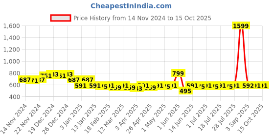 myntra.com LOOM LEGACY Men Acrylic Touchscreen Gloves loom legacy Price History Graph from 14 Nov 2024 to 15 Oct 2025