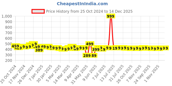 myntra.com LOOM LEGACY Men Acrylic Winter Gloves loom legacy Price History Graph from 25 Oct 2024 to 14 Dec 2025