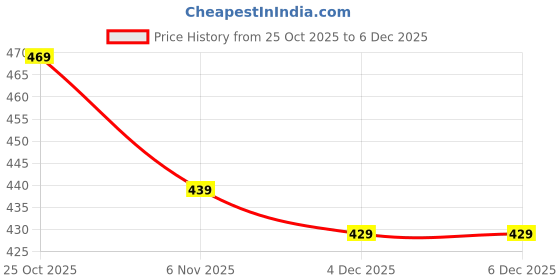 myntra.com LOOM LEGACY Men Acrylic Winter Gloves loom legacy Price History Graph from 25 Oct 2025 to 6 Dec 2025