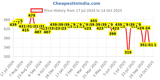 myntra.com LOOM LEGACY Men Black Patterned Acrylic Hand Gloves loom legacy Price History Graph from 17 Jul 2024 to 14 Oct 2025