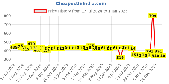 myntra.com LOOM LEGACY Men Blue Acrylic Hand Gloves loom legacy Price History Graph from 17 Jul 2024 to 1 Jan 2026
