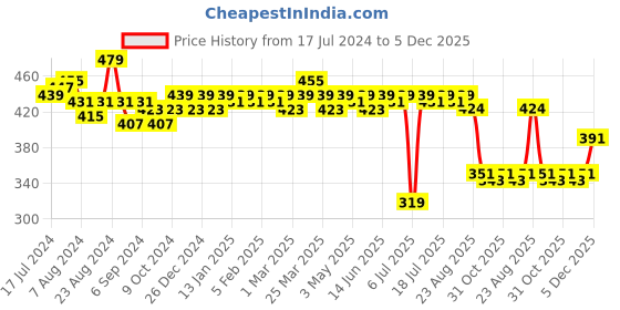 myntra.com LOOM LEGACY Men Brown Pair Of Acrylic Striped Hand Gloves loom legacy Price History Graph from 17 Jul 2024 to 5 Dec 2025