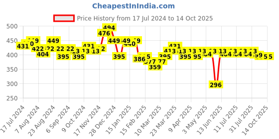 myntra.com LOOM LEGACY Men Brown Patterned Hand Gloves loom legacy Price History Graph from 17 Jul 2024 to 13 Oct 2025