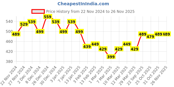 myntra.com LOOM LEGACY Men Checked Acrylic Mufflers loom legacy Price History Graph from 22 Nov 2024 to 24 Nov 2025