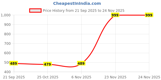 myntra.com LOOM LEGACY Men Checked Acrylic Mufflers loom legacy Price History Graph from 21 Sep 2025 to 24 Nov 2025
