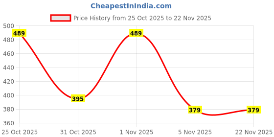 myntra.com LOOM LEGACY Men Checked Acrylic Winter Gloves loom legacy Price History Graph from 25 Oct 2025 to 22 Nov 2025
