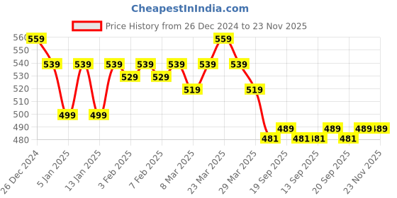 myntra.com LOOM LEGACY Men Checked Acrylic Wool Muffler loom legacy Price History Graph from 26 Dec 2024 to 22 Nov 2025